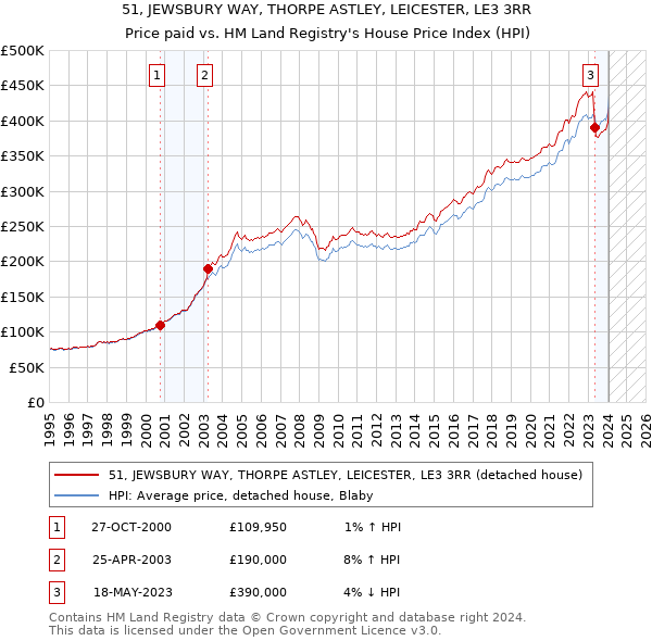 51, JEWSBURY WAY, THORPE ASTLEY, LEICESTER, LE3 3RR: Price paid vs HM Land Registry's House Price Index