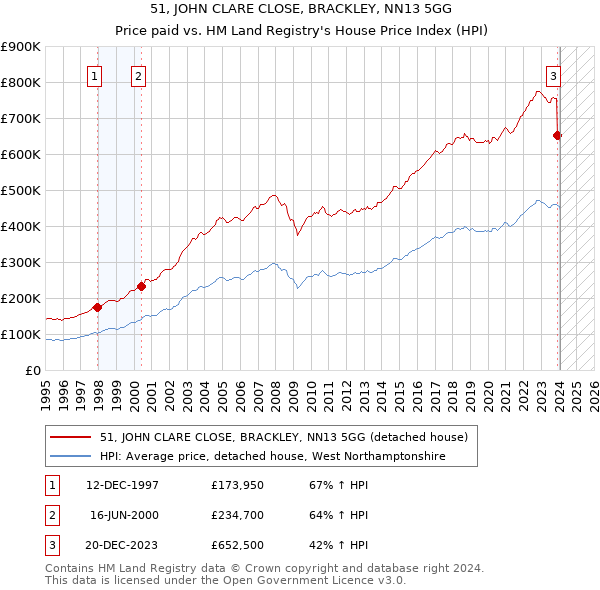 51, JOHN CLARE CLOSE, BRACKLEY, NN13 5GG: Price paid vs HM Land Registry's House Price Index
