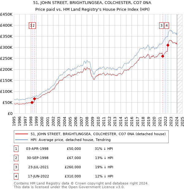 51, JOHN STREET, BRIGHTLINGSEA, COLCHESTER, CO7 0NA: Price paid vs HM Land Registry's House Price Index