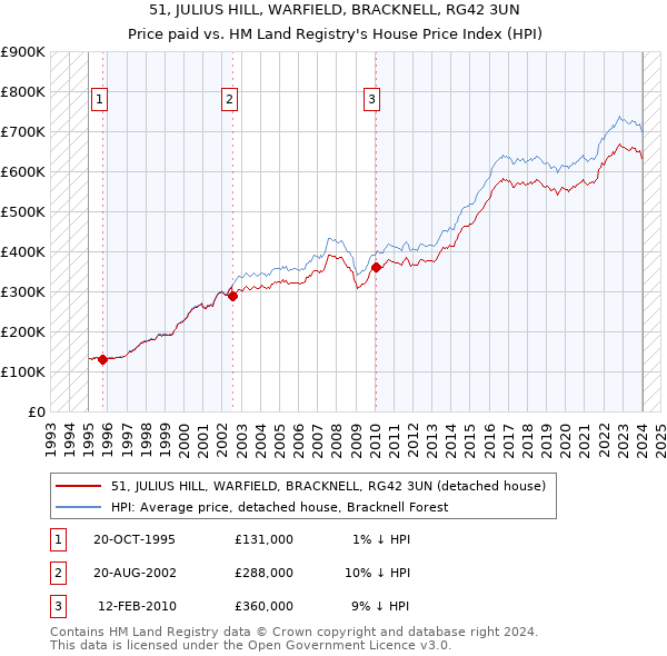 51, JULIUS HILL, WARFIELD, BRACKNELL, RG42 3UN: Price paid vs HM Land Registry's House Price Index