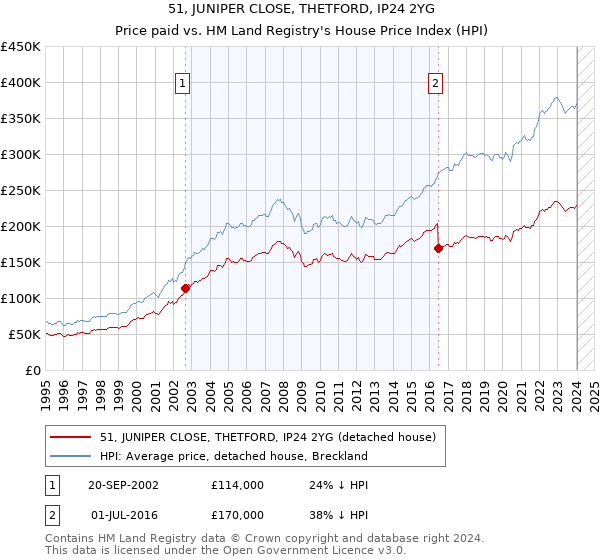 51, JUNIPER CLOSE, THETFORD, IP24 2YG: Price paid vs HM Land Registry's House Price Index