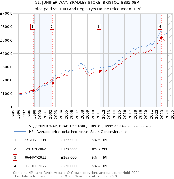 51, JUNIPER WAY, BRADLEY STOKE, BRISTOL, BS32 0BR: Price paid vs HM Land Registry's House Price Index