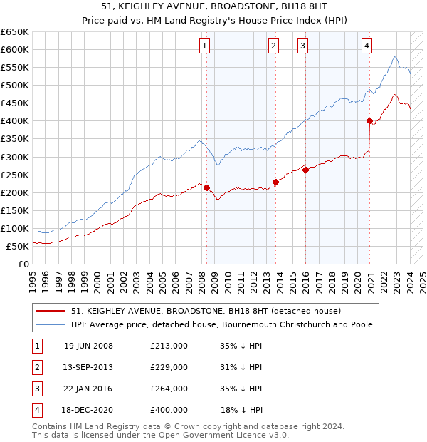 51, KEIGHLEY AVENUE, BROADSTONE, BH18 8HT: Price paid vs HM Land Registry's House Price Index