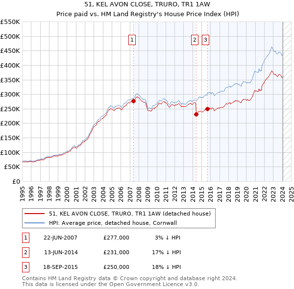 51, KEL AVON CLOSE, TRURO, TR1 1AW: Price paid vs HM Land Registry's House Price Index