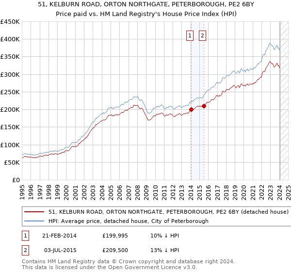 51, KELBURN ROAD, ORTON NORTHGATE, PETERBOROUGH, PE2 6BY: Price paid vs HM Land Registry's House Price Index