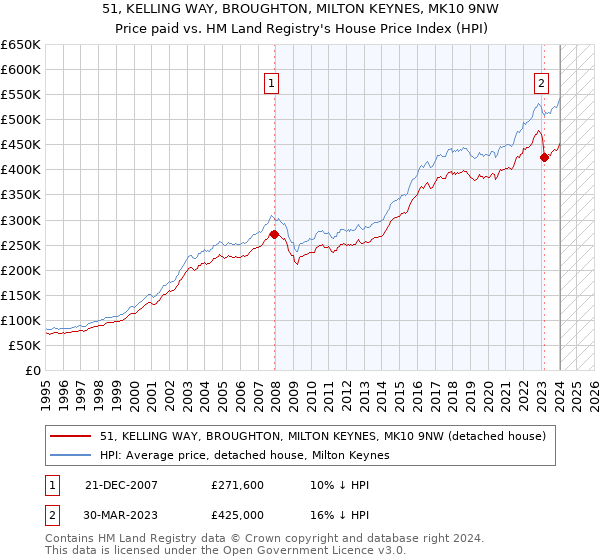 51, KELLING WAY, BROUGHTON, MILTON KEYNES, MK10 9NW: Price paid vs HM Land Registry's House Price Index