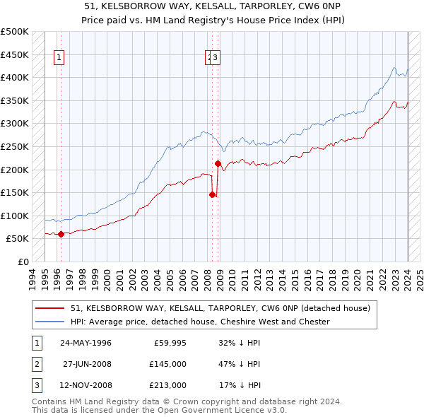 51, KELSBORROW WAY, KELSALL, TARPORLEY, CW6 0NP: Price paid vs HM Land Registry's House Price Index