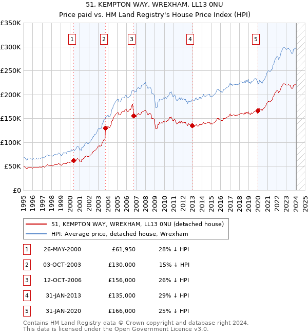 51, KEMPTON WAY, WREXHAM, LL13 0NU: Price paid vs HM Land Registry's House Price Index