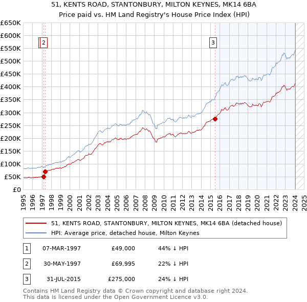51, KENTS ROAD, STANTONBURY, MILTON KEYNES, MK14 6BA: Price paid vs HM Land Registry's House Price Index