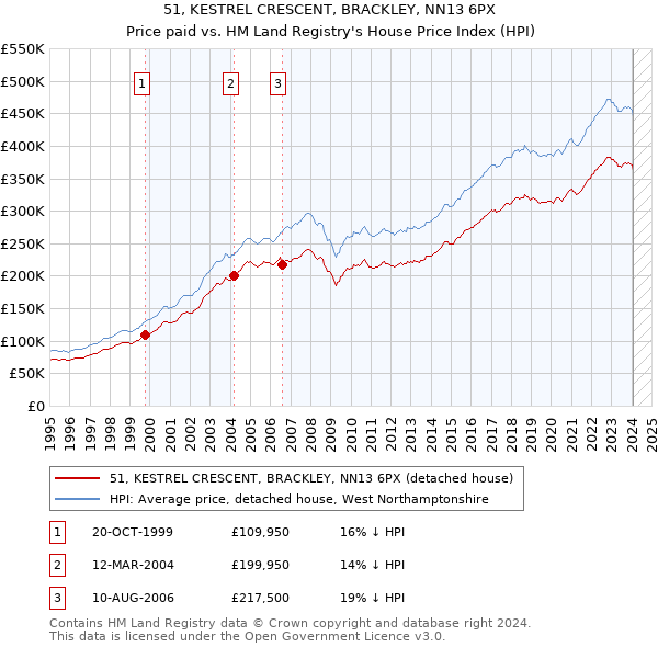 51, KESTREL CRESCENT, BRACKLEY, NN13 6PX: Price paid vs HM Land Registry's House Price Index