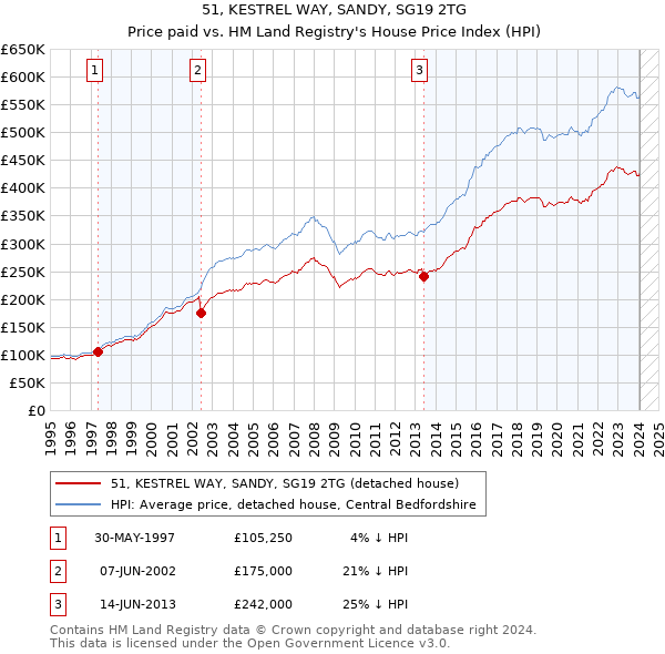 51, KESTREL WAY, SANDY, SG19 2TG: Price paid vs HM Land Registry's House Price Index