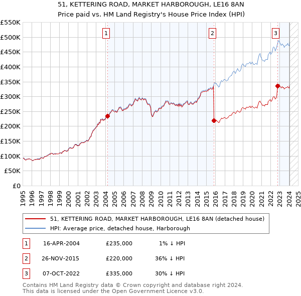51, KETTERING ROAD, MARKET HARBOROUGH, LE16 8AN: Price paid vs HM Land Registry's House Price Index