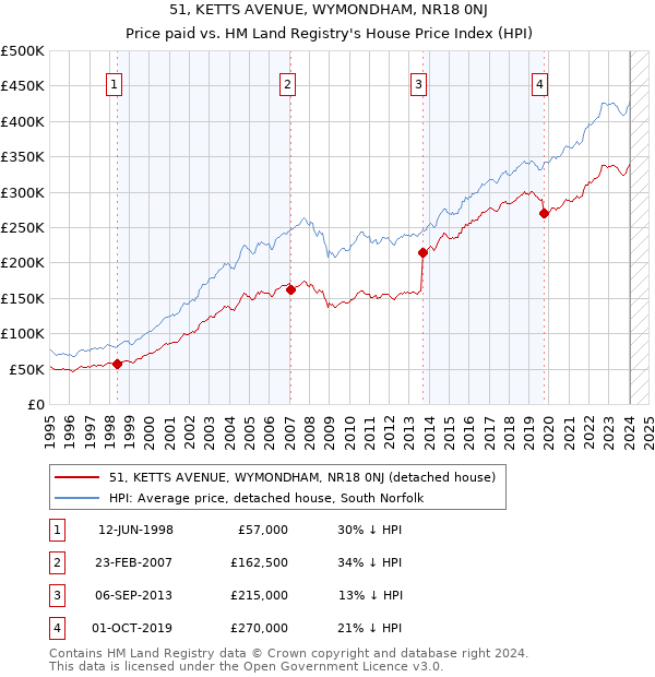 51, KETTS AVENUE, WYMONDHAM, NR18 0NJ: Price paid vs HM Land Registry's House Price Index
