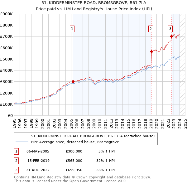 51, KIDDERMINSTER ROAD, BROMSGROVE, B61 7LA: Price paid vs HM Land Registry's House Price Index