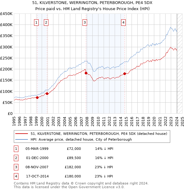 51, KILVERSTONE, WERRINGTON, PETERBOROUGH, PE4 5DX: Price paid vs HM Land Registry's House Price Index