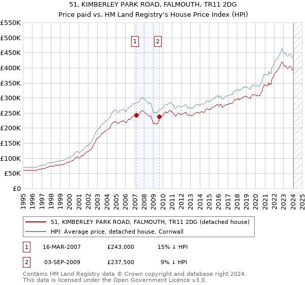 51, KIMBERLEY PARK ROAD, FALMOUTH, TR11 2DG: Price paid vs HM Land Registry's House Price Index