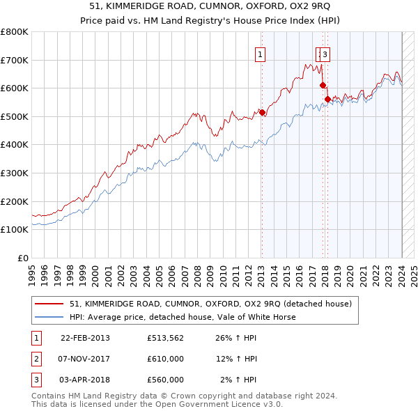51, KIMMERIDGE ROAD, CUMNOR, OXFORD, OX2 9RQ: Price paid vs HM Land Registry's House Price Index