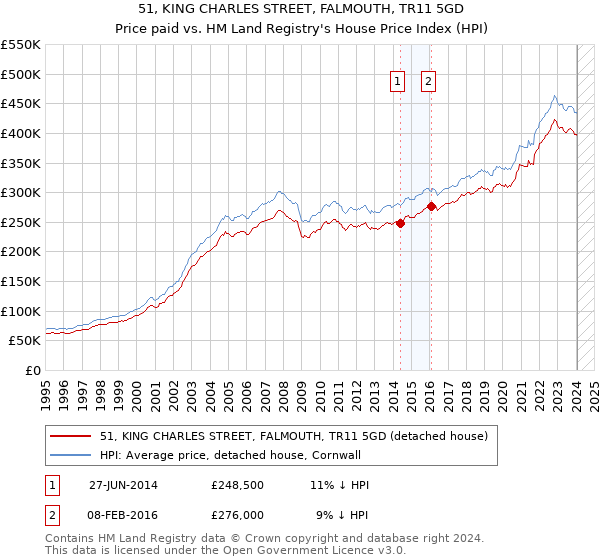 51, KING CHARLES STREET, FALMOUTH, TR11 5GD: Price paid vs HM Land Registry's House Price Index