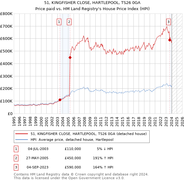 51, KINGFISHER CLOSE, HARTLEPOOL, TS26 0GA: Price paid vs HM Land Registry's House Price Index