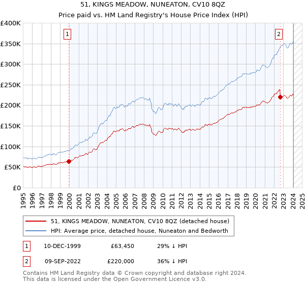 51, KINGS MEADOW, NUNEATON, CV10 8QZ: Price paid vs HM Land Registry's House Price Index