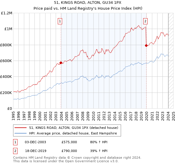 51, KINGS ROAD, ALTON, GU34 1PX: Price paid vs HM Land Registry's House Price Index