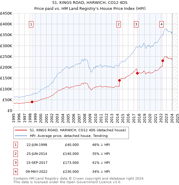 51, KINGS ROAD, HARWICH, CO12 4DS: Price paid vs HM Land Registry's House Price Index