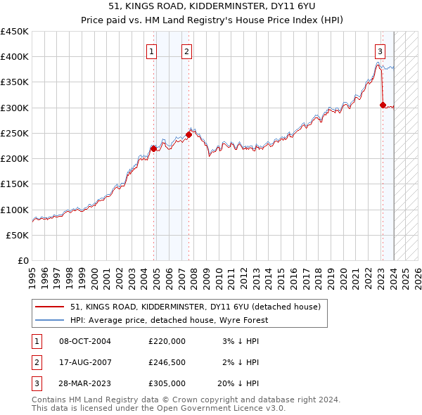 51, KINGS ROAD, KIDDERMINSTER, DY11 6YU: Price paid vs HM Land Registry's House Price Index