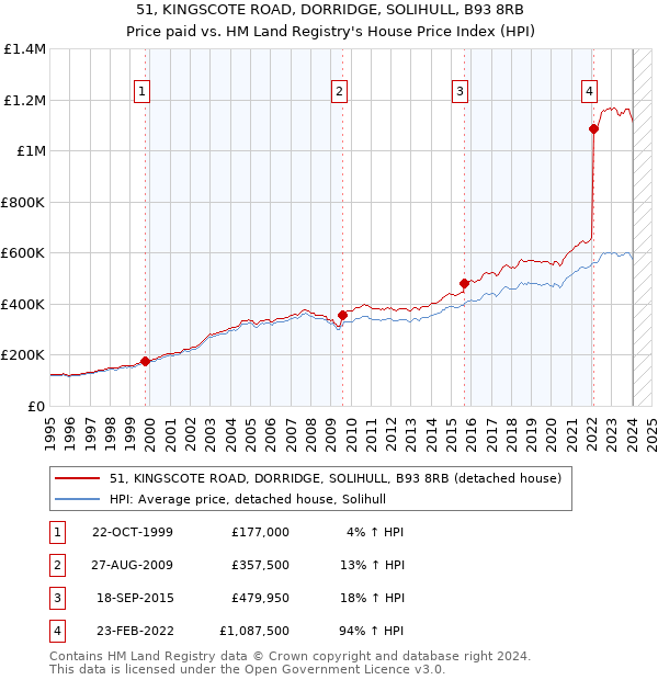 51, KINGSCOTE ROAD, DORRIDGE, SOLIHULL, B93 8RB: Price paid vs HM Land Registry's House Price Index