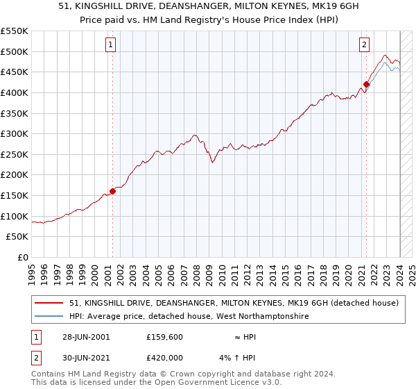 51, KINGSHILL DRIVE, DEANSHANGER, MILTON KEYNES, MK19 6GH: Price paid vs HM Land Registry's House Price Index