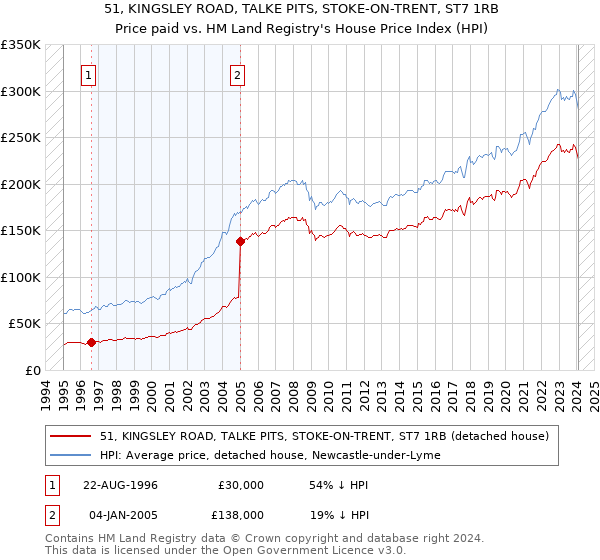 51, KINGSLEY ROAD, TALKE PITS, STOKE-ON-TRENT, ST7 1RB: Price paid vs HM Land Registry's House Price Index