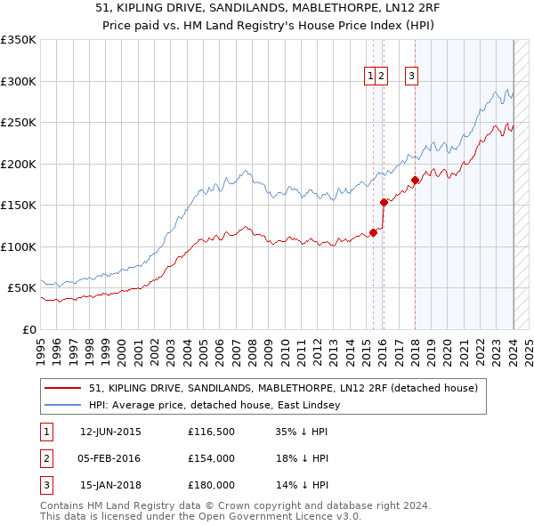 51, KIPLING DRIVE, SANDILANDS, MABLETHORPE, LN12 2RF: Price paid vs HM Land Registry's House Price Index