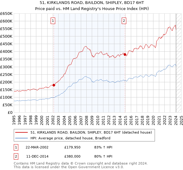 51, KIRKLANDS ROAD, BAILDON, SHIPLEY, BD17 6HT: Price paid vs HM Land Registry's House Price Index