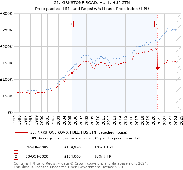 51, KIRKSTONE ROAD, HULL, HU5 5TN: Price paid vs HM Land Registry's House Price Index