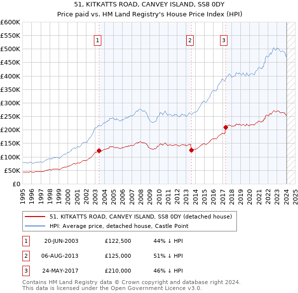 51, KITKATTS ROAD, CANVEY ISLAND, SS8 0DY: Price paid vs HM Land Registry's House Price Index