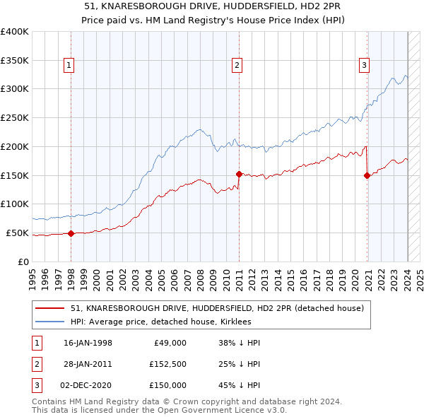 51, KNARESBOROUGH DRIVE, HUDDERSFIELD, HD2 2PR: Price paid vs HM Land Registry's House Price Index