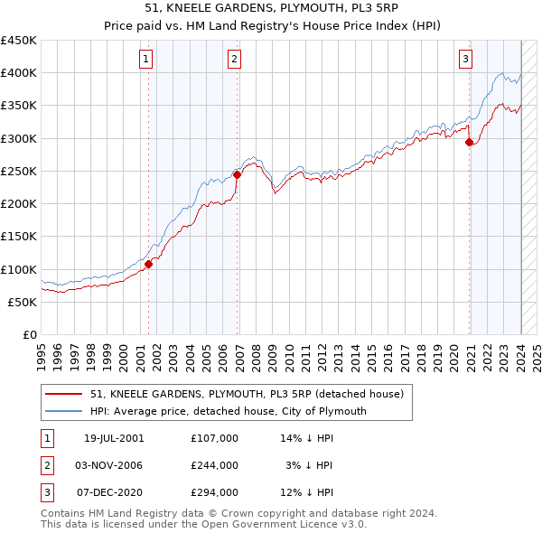 51, KNEELE GARDENS, PLYMOUTH, PL3 5RP: Price paid vs HM Land Registry's House Price Index