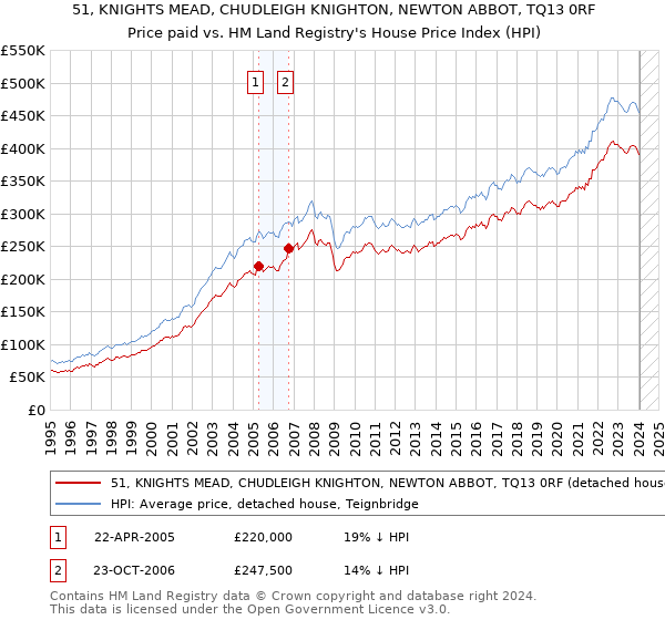 51, KNIGHTS MEAD, CHUDLEIGH KNIGHTON, NEWTON ABBOT, TQ13 0RF: Price paid vs HM Land Registry's House Price Index