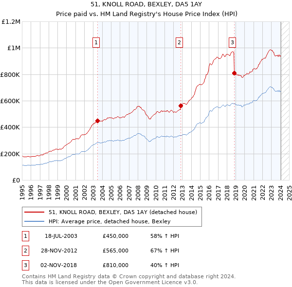 51, KNOLL ROAD, BEXLEY, DA5 1AY: Price paid vs HM Land Registry's House Price Index