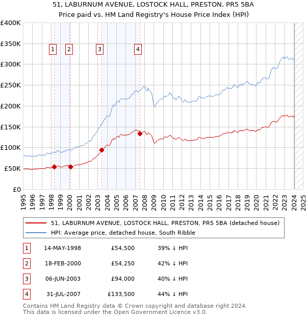 51, LABURNUM AVENUE, LOSTOCK HALL, PRESTON, PR5 5BA: Price paid vs HM Land Registry's House Price Index