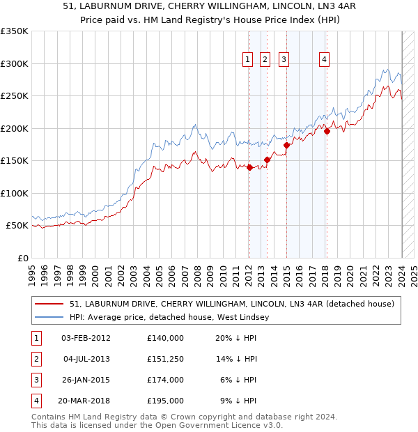 51, LABURNUM DRIVE, CHERRY WILLINGHAM, LINCOLN, LN3 4AR: Price paid vs HM Land Registry's House Price Index