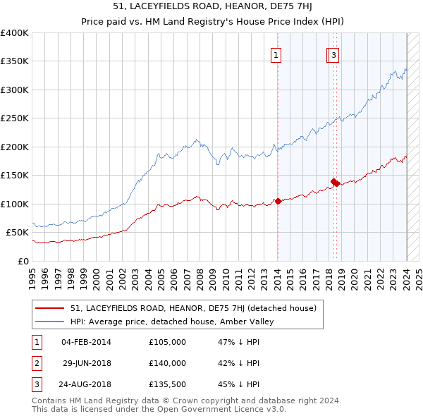 51, LACEYFIELDS ROAD, HEANOR, DE75 7HJ: Price paid vs HM Land Registry's House Price Index