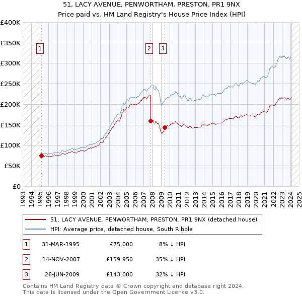 51, LACY AVENUE, PENWORTHAM, PRESTON, PR1 9NX: Price paid vs HM Land Registry's House Price Index