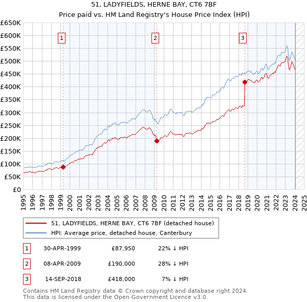 51, LADYFIELDS, HERNE BAY, CT6 7BF: Price paid vs HM Land Registry's House Price Index