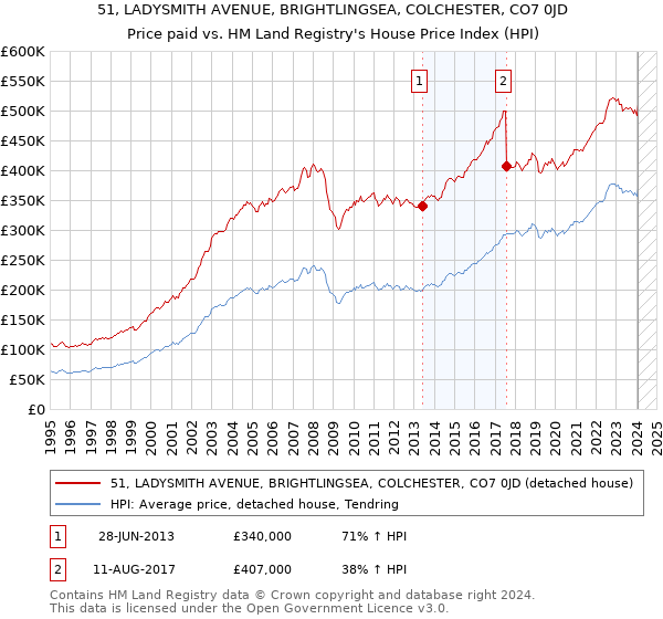 51, LADYSMITH AVENUE, BRIGHTLINGSEA, COLCHESTER, CO7 0JD: Price paid vs HM Land Registry's House Price Index