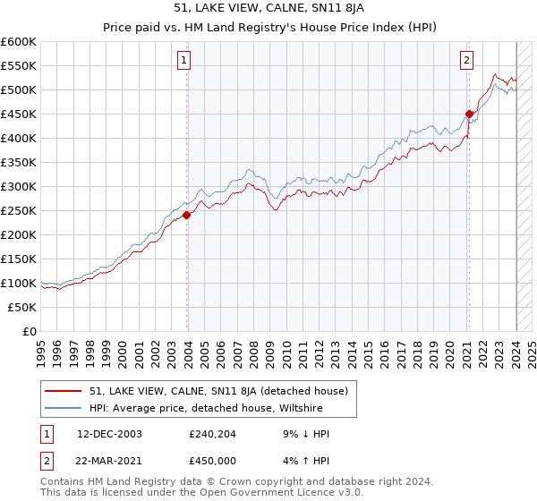 51, LAKE VIEW, CALNE, SN11 8JA: Price paid vs HM Land Registry's House Price Index