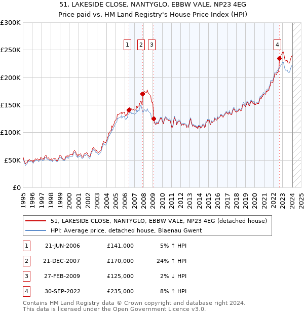 51, LAKESIDE CLOSE, NANTYGLO, EBBW VALE, NP23 4EG: Price paid vs HM Land Registry's House Price Index