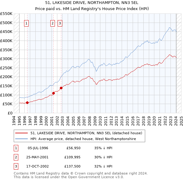 51, LAKESIDE DRIVE, NORTHAMPTON, NN3 5EL: Price paid vs HM Land Registry's House Price Index