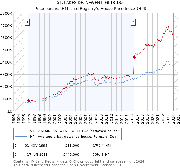 51, LAKESIDE, NEWENT, GL18 1SZ: Price paid vs HM Land Registry's House Price Index