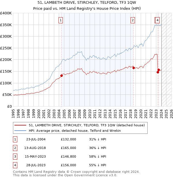 51, LAMBETH DRIVE, STIRCHLEY, TELFORD, TF3 1QW: Price paid vs HM Land Registry's House Price Index