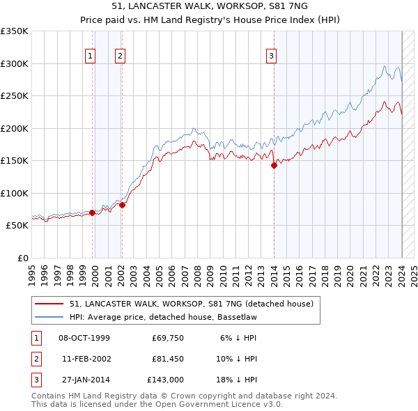 51, LANCASTER WALK, WORKSOP, S81 7NG: Price paid vs HM Land Registry's House Price Index